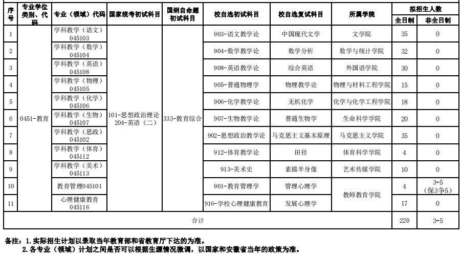 2023考研專業目錄:合肥師范學院2023年碩士研究生招生專業目錄