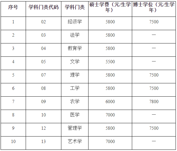 石河子大學研究生學費標準