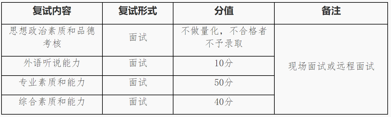 2023推薦免試:福建師范大學經濟學院接收2023年推薦免試攻讀研究生工作方案