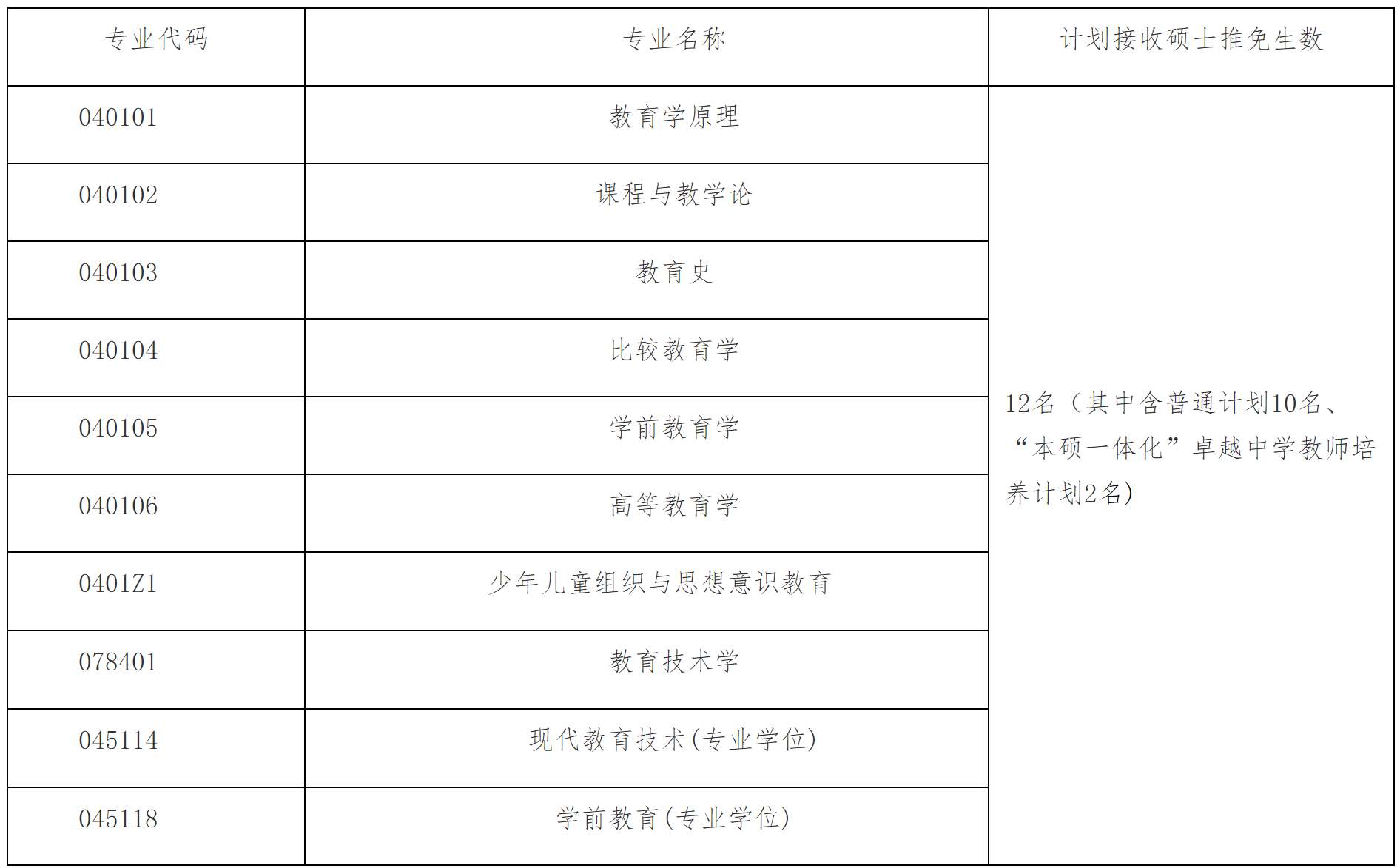 2023推薦免試:福建師范大學教育學院2023年接收推薦免試攻讀研究生工作方案