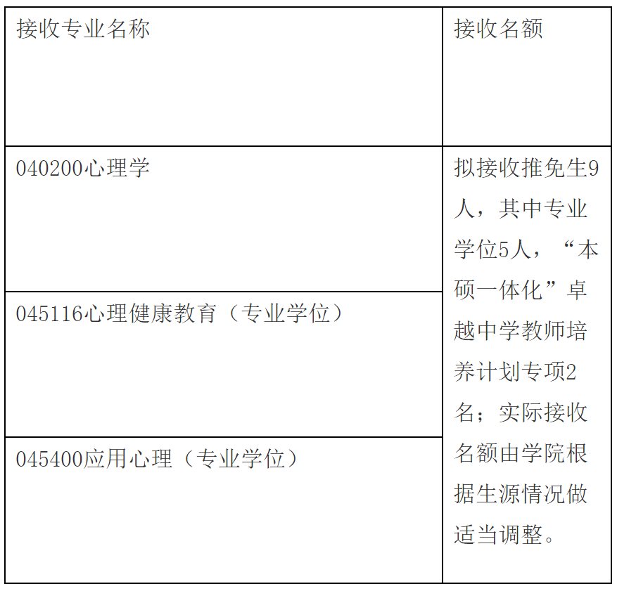 2023推薦免試:福建師范大學(xué)心理學(xué)院2023年接收優(yōu)秀應(yīng)屆本科畢業(yè)生免試攻讀研究生工作方案