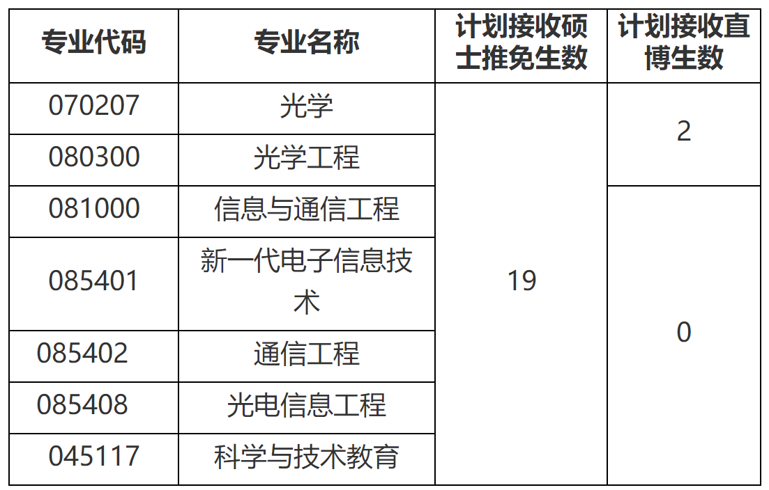 2023推薦免試:福建師范大學光電與信息工程學院2023年接收推薦免試攻讀研究生(含直博生)工作方案