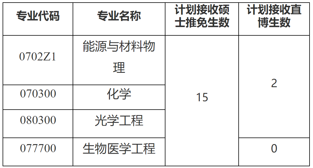 2023推薦免試:福建師范大學(xué)海峽柔性電子(未來(lái)科技)學(xué)院2023年接收推薦免試攻讀研究生(含直博生)工作方案