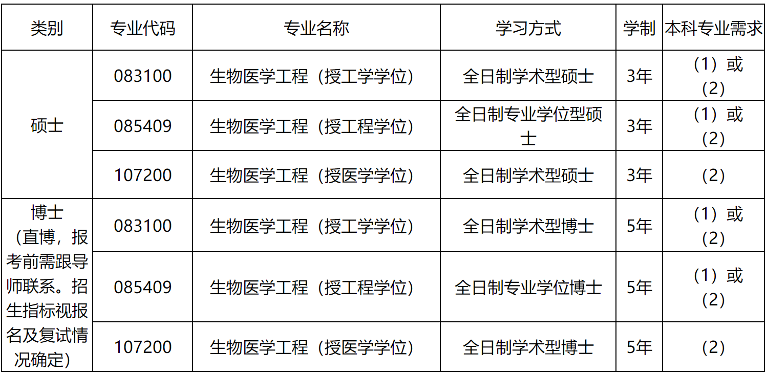 2023推薦免試:大連理工大學(xué)醫(yī)學(xué)部(籌)2023年接收推薦免試攻讀碩士(博士)學(xué)位研究生章程