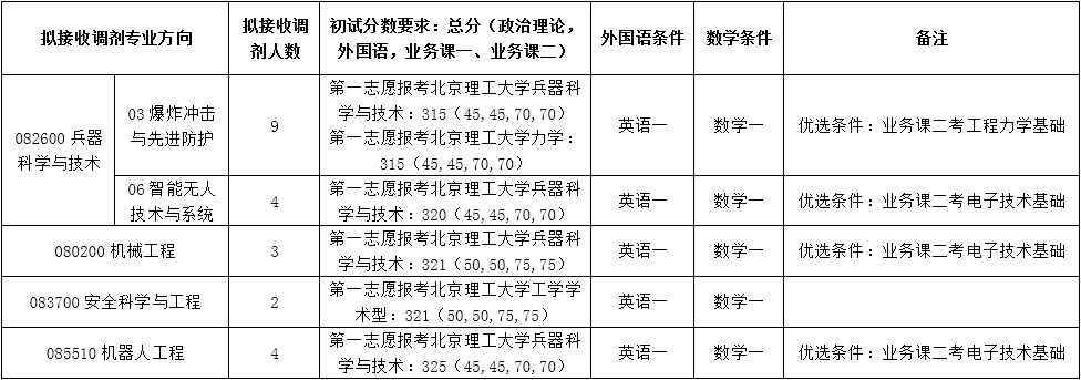 2022考研調(diào)劑:2022年北京理工大學(xué)機(jī)電學(xué)院擬接收碩士研究生調(diào)劑通知