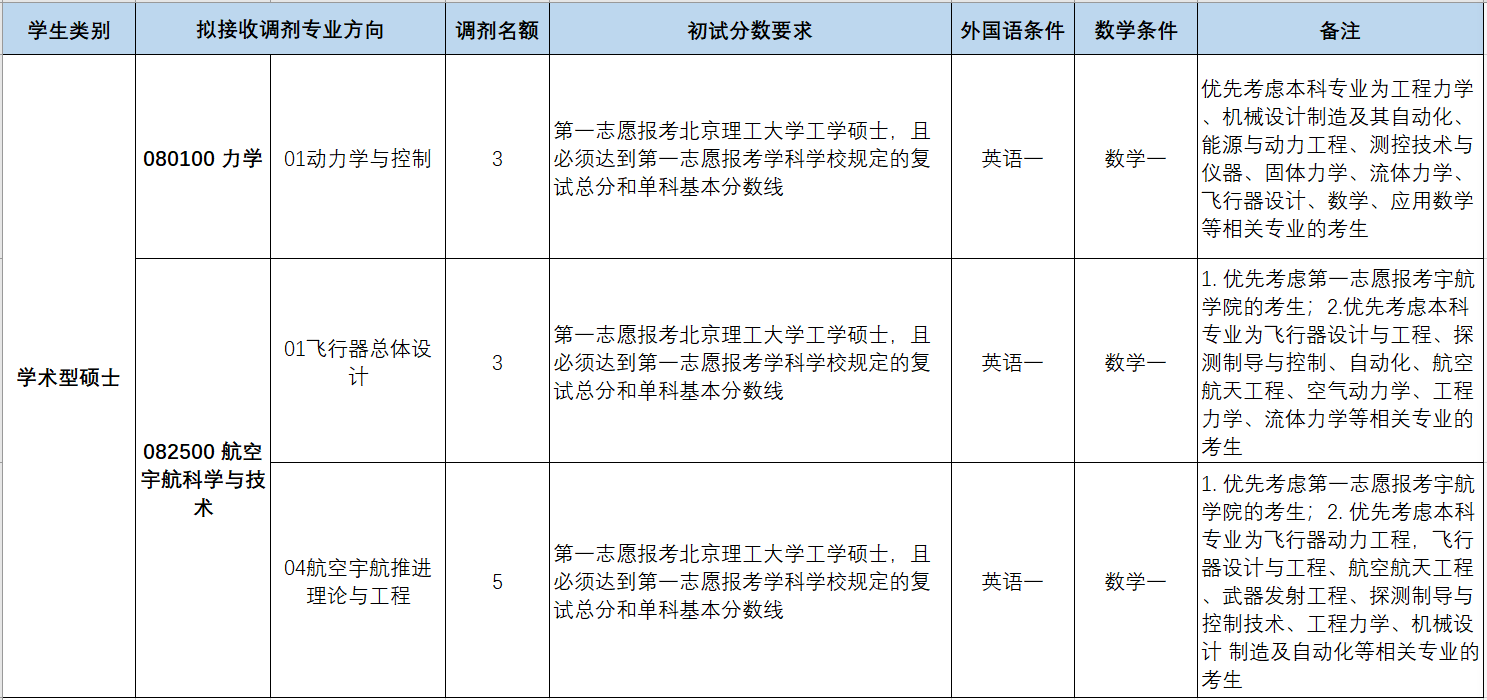 2022考研調劑:北京理工大學宇航學院2022年擬接收碩士研究生調劑的通知