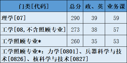 2022考研調劑:2022年中國工程物理研究院計算數學、應用數學、理論物理、等離子體物理、粒子物理與原子核物理、凝聚態物理、原子與分子物理、光學等調劑信息