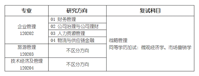 2022考研調劑:山東工商學院工商管理學院2022年研究生預調劑信息