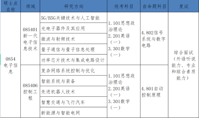 2023考研調(diào)劑:浙大城市學(xué)院信息與電氣工程學(xué)院2023年全日制專業(yè)學(xué)位碩士研究生歡迎調(diào)劑