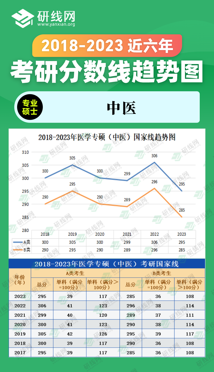 2023考研分?jǐn)?shù)線:2018-2023年農(nóng)學(xué)專碩(農(nóng)業(yè)、獸醫(yī)、風(fēng)景園林、林業(yè))近六年考研分?jǐn)?shù)線趨勢圖