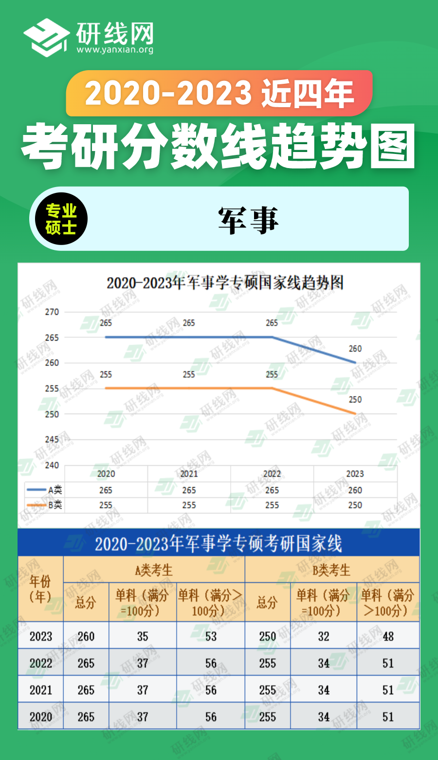 2023考研分?jǐn)?shù)線：2018-2023年農(nóng)學(xué)專碩（農(nóng)業(yè)、獸醫(yī)、風(fēng)景園林、林業(yè)）近六年考研分?jǐn)?shù)線趨勢(shì)圖