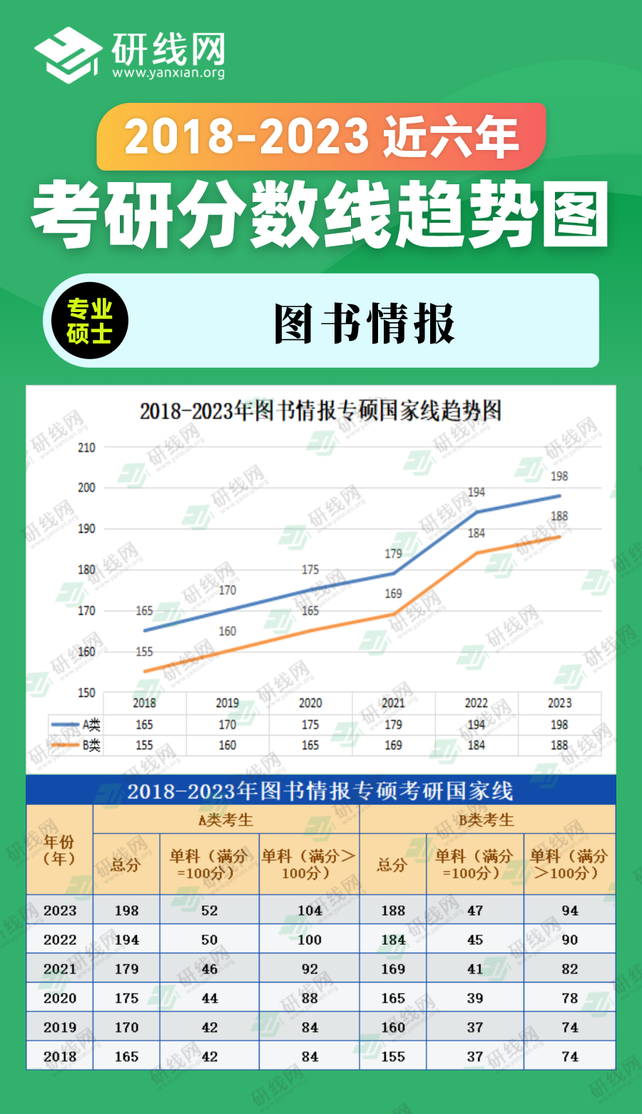 2023考研分?jǐn)?shù)線:2018-2023年管理學(xué)專碩(圖書情報(bào))近六年考研分?jǐn)?shù)線趨勢圖