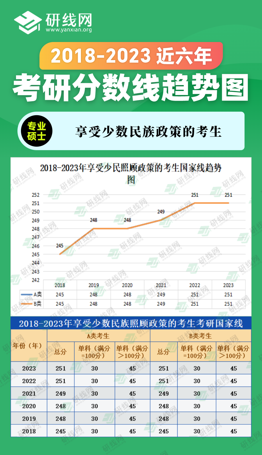 2023考研分數線：2018-2023年管理學專碩（圖書情報）近六年考研分數線趨勢圖