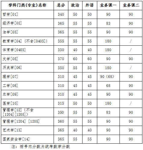 2023考研34所自主劃線分數線:吉林大學2023年碩士研究生招生復試基本分數線