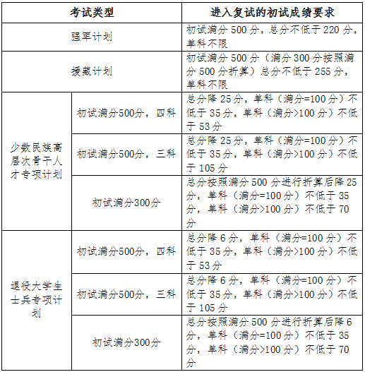 2023考研34所自主劃線分數線:吉林大學2023年碩士研究生招生復試基本分數線