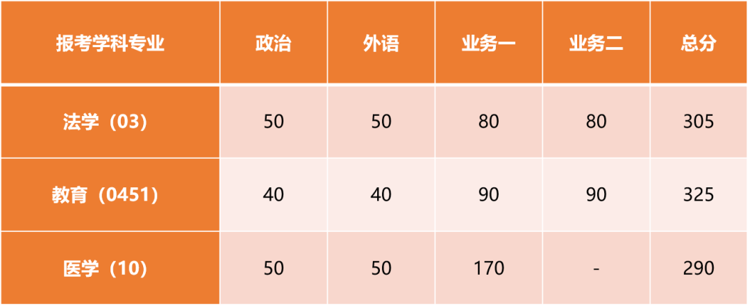 2023考研34所自主劃線分數線:同濟大學2023年碩士研究生招生復試基本分數線