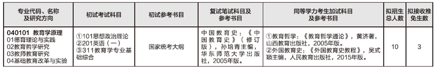 2023考研預調劑:山東師范大學教育學部2023年碩士研究生預調劑公告