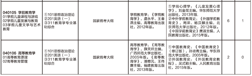 2023考研預調劑:山東師范大學教育學部2023年碩士研究生預調劑公告