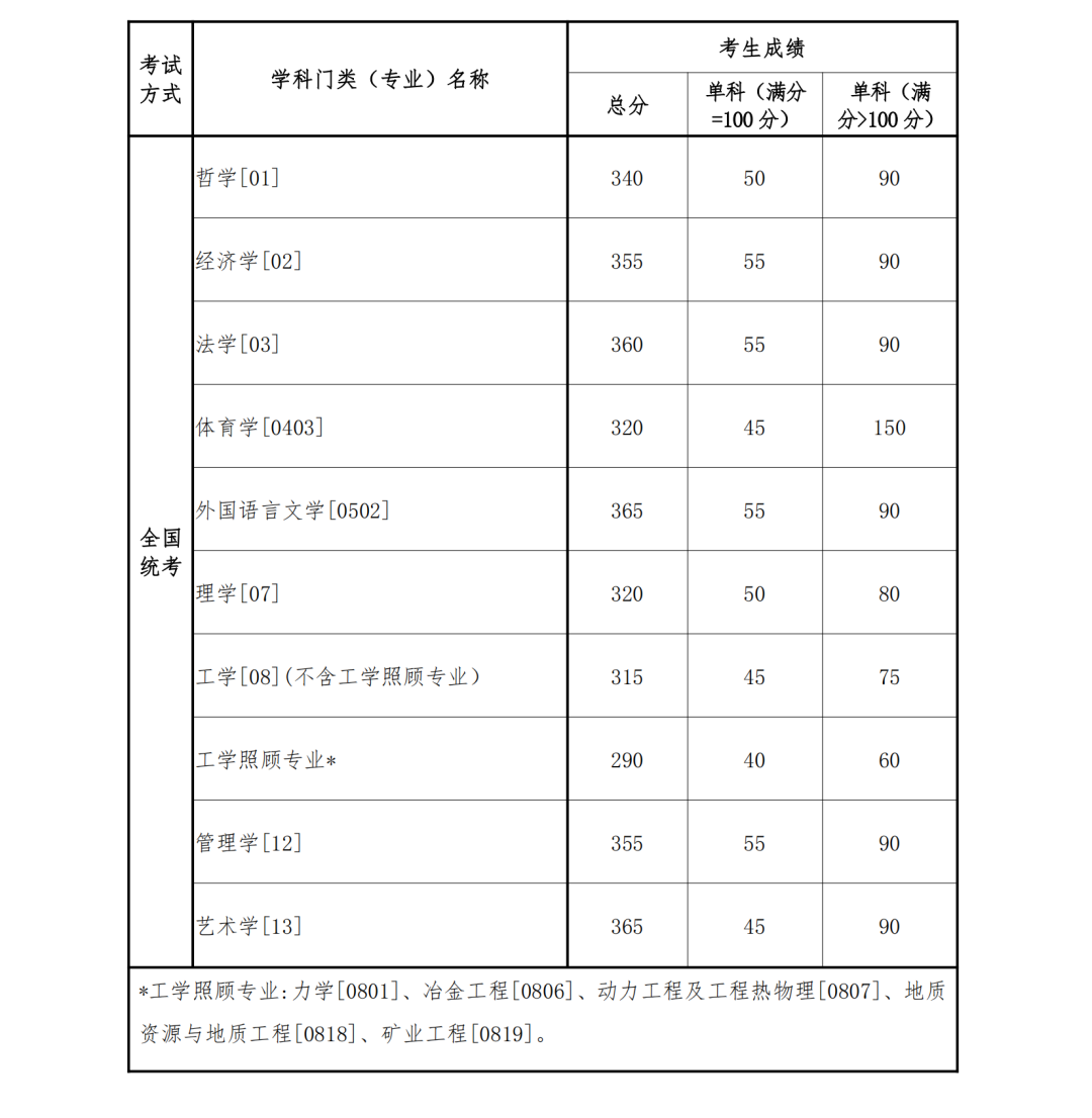 2023考研34所自主劃線分數線:東北大學2023年碩士研究生招生復試基本分數線