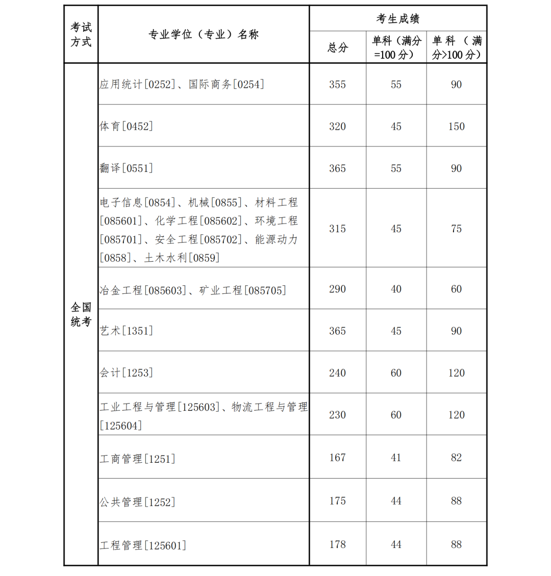 2023考研34所自主劃線分數線:東北大學2023年碩士研究生招生復試基本分數線