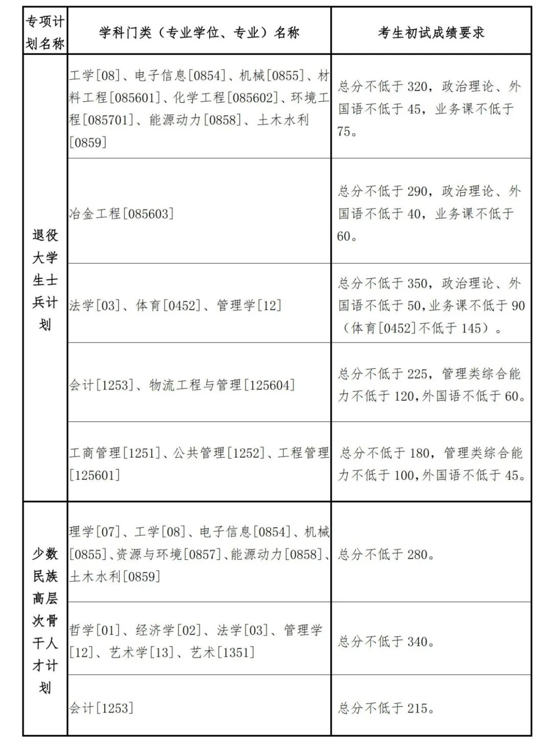 2023考研34所自主劃線分數線:東北大學2023年碩士研究生招生復試基本分數線