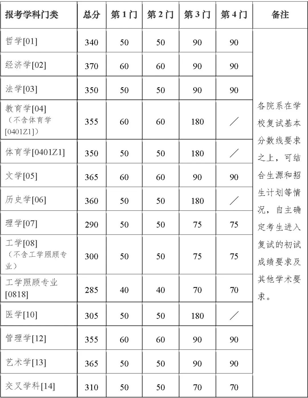 2023考研34所自主劃線分?jǐn)?shù)線:南京大學(xué)2023年碩士研究生招生復(fù)試基本分?jǐn)?shù)線