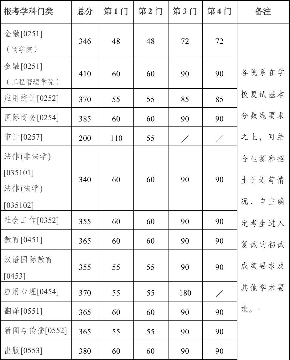 2023考研34所自主劃線分?jǐn)?shù)線:南京大學(xué)2023年碩士研究生招生復(fù)試基本分?jǐn)?shù)線