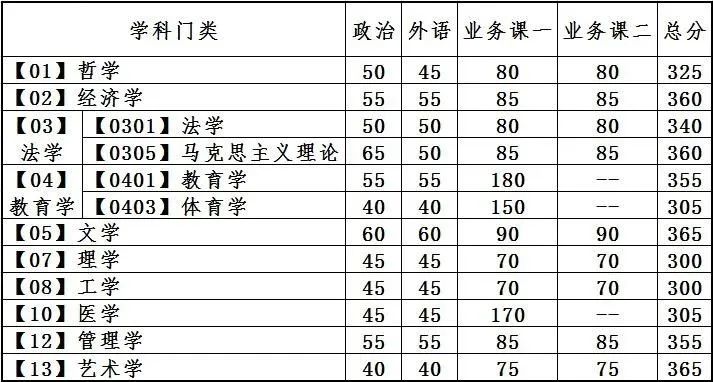 2023考研34所自主劃線分數(shù)線:大連理工大學(xué)2023年碩士研究生招生復(fù)試基本分數(shù)線