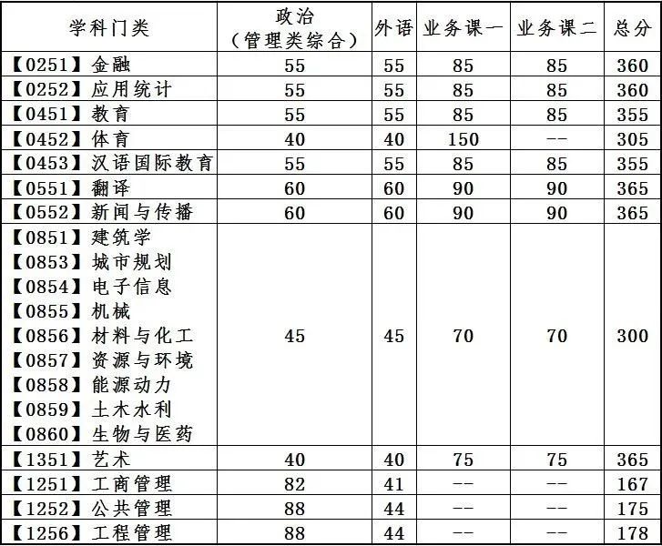 2023考研34所自主劃線分數(shù)線:大連理工大學(xué)2023年碩士研究生招生復(fù)試基本分數(shù)線