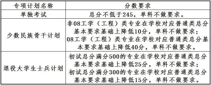 2023考研34所自主劃線分數(shù)線:大連理工大學(xué)2023年碩士研究生招生復(fù)試基本分數(shù)線