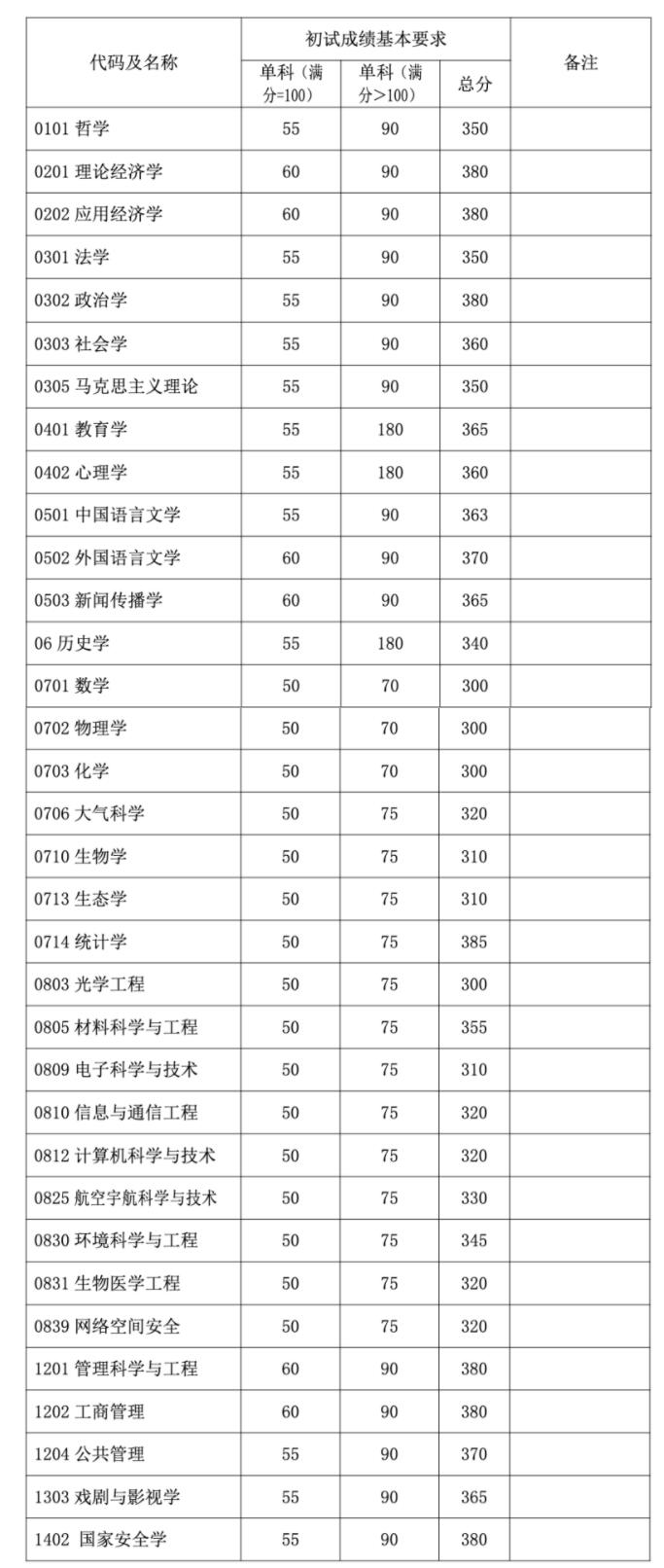 2023考研34所自主劃線分?jǐn)?shù)線:復(fù)旦大學(xué)2023年碩士研究生招生復(fù)試基本分?jǐn)?shù)線