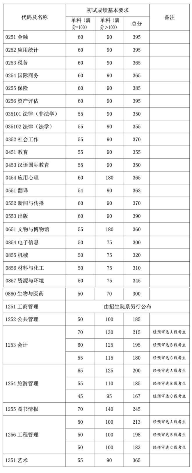 2023考研34所自主劃線分?jǐn)?shù)線:復(fù)旦大學(xué)2023年碩士研究生招生復(fù)試基本分?jǐn)?shù)線
