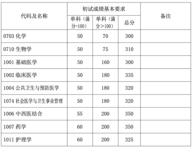 2023考研34所自主劃線分?jǐn)?shù)線:復(fù)旦大學(xué)2023年碩士研究生招生復(fù)試基本分?jǐn)?shù)線