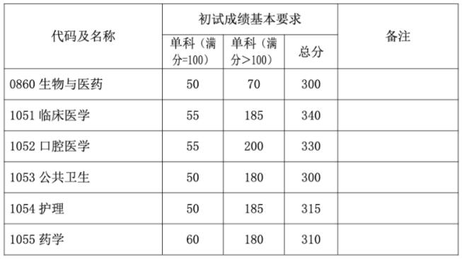 2023考研34所自主劃線分?jǐn)?shù)線:復(fù)旦大學(xué)2023年碩士研究生招生復(fù)試基本分?jǐn)?shù)線