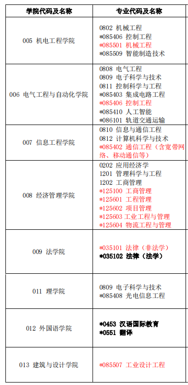 2023考研預調劑:江西理工大學2023年碩士研究生招生預調劑公告