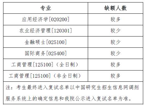 2023考研調(diào)劑:商務(wù)部國(guó)際貿(mào)易經(jīng)濟(jì)合作研究院2023年碩士研究生招生擬調(diào)劑專業(yè)信息公告