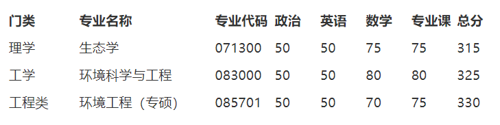 2023考研分數線:南開大學2023年環境科學與工程學院碩士研究生復試分數線