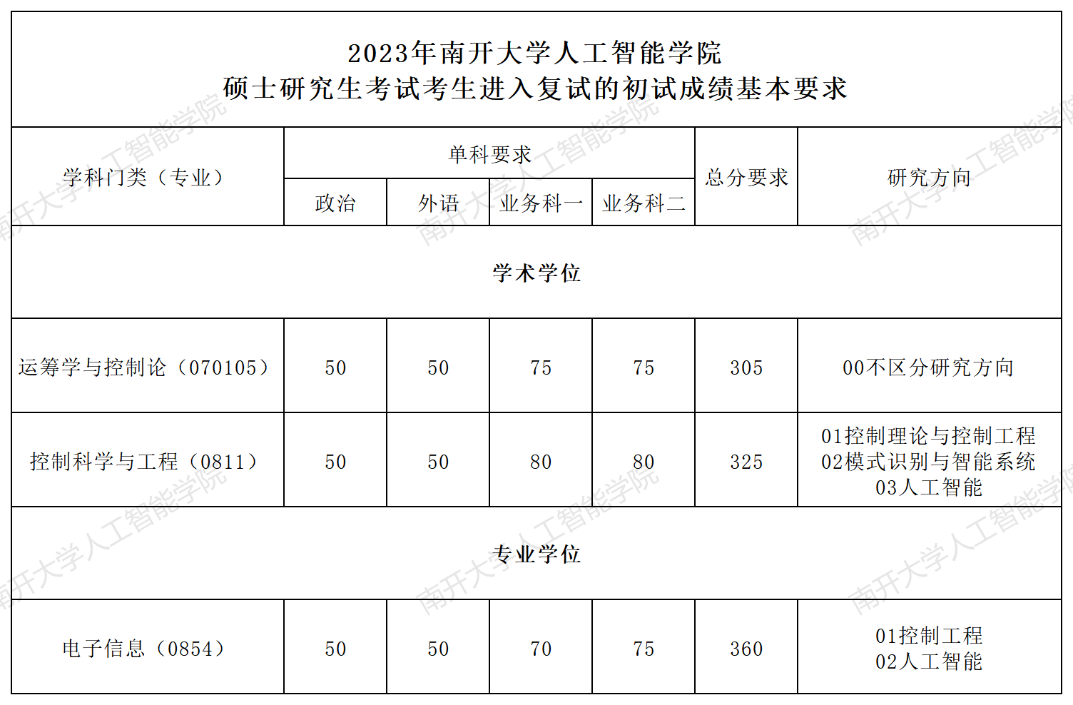 2023考研分數線:2023年南開大學人工智能學院碩士研究生考試考生進入復試的初試成績基本要求