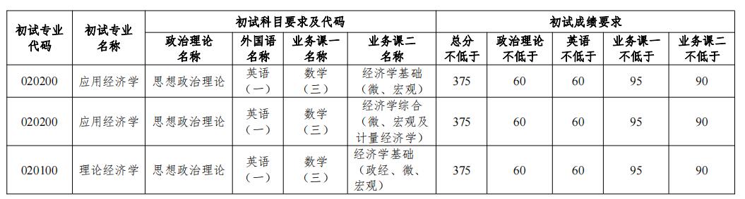 2023考研分數(shù)線:2023年南開大學(xué)國家經(jīng)濟戰(zhàn)略研究院碩士研究生復(fù)試基本要求