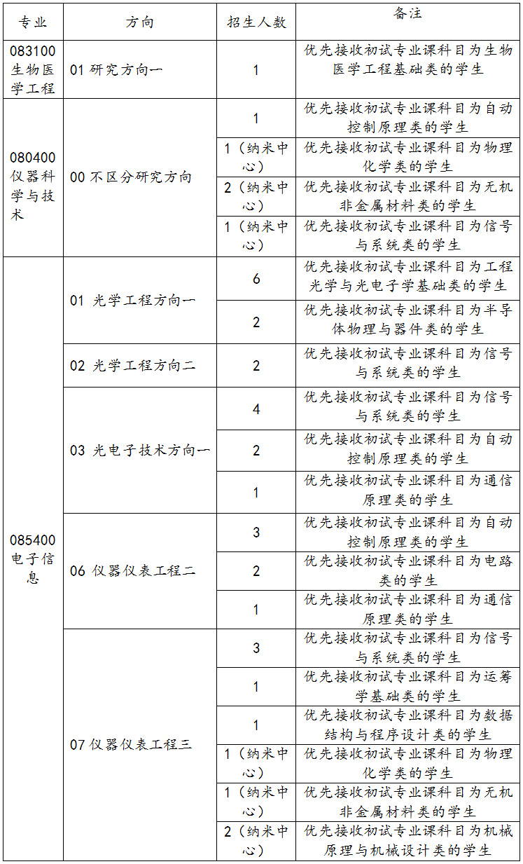 2023考研調(diào)劑:天津大學(xué)精密儀器與光電子工程學(xué)院2023年全日制碩士研究生招收調(diào)劑的通知