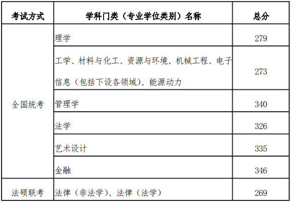 2023考研分數線:天津工業大學2023年碩士研究生考試考生復試分數線劃定