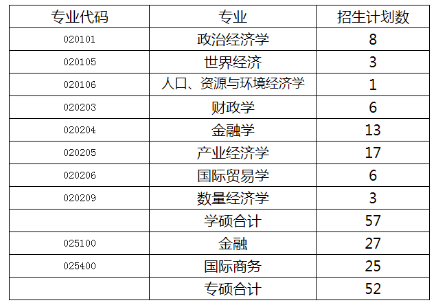 2023考研復(fù)試安排_(tái)復(fù)試時(shí)間_復(fù)試方式:天津商業(yè)大學(xué)經(jīng)濟(jì)學(xué)院2023年碩士研究生招生復(fù)試細(xì)則和調(diào)劑辦法