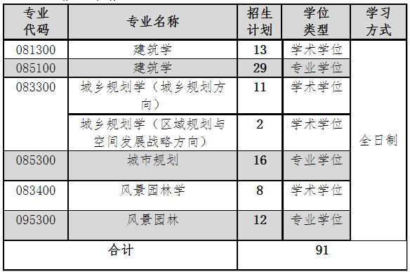 2023考研復(fù)試安排_復(fù)試時間_復(fù)試方式:天津城建大學(xué)建筑學(xué)院2023年碩士研究生招生復(fù)試考研錄取工作實施細(xì)則