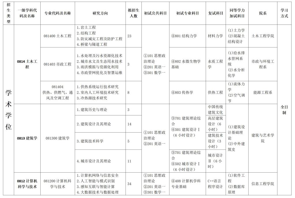2024考研專業(yè)目錄:河北建筑工程學(xué)院2024年碩士研究生招生專業(yè)目錄
