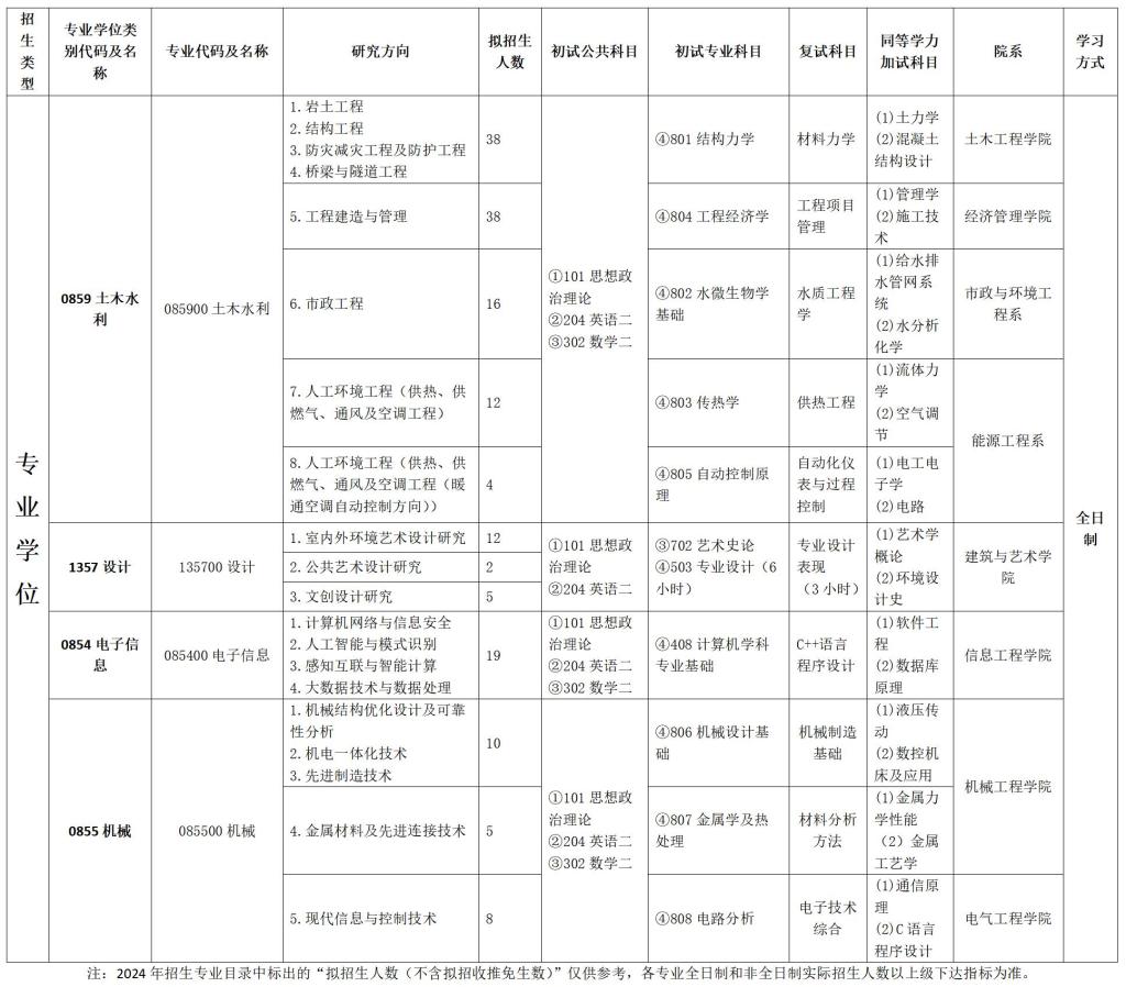 2024考研專業(yè)目錄:河北建筑工程學(xué)院2024年碩士研究生招生專業(yè)目錄