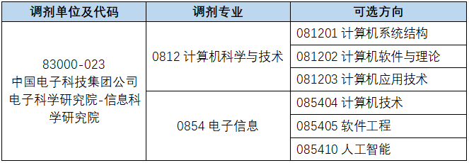 2024考研調(diào)劑:中國電科智能科技研究院2024年碩士研究生招生調(diào)劑信息