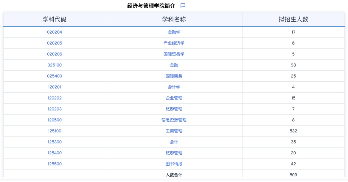 2024考研專業目錄：華東師范大學經濟與管理學院2024年碩士研究生招生專業目錄