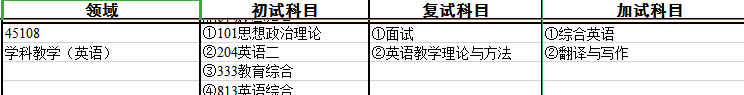 2024考研專業目錄：寶雞文理學院外國語學院2024年碩士研究生招生專業目錄