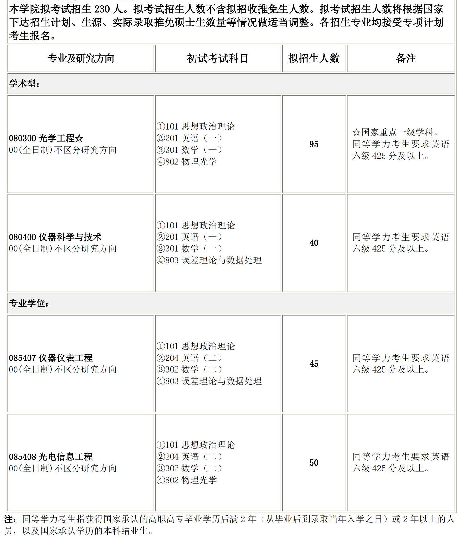 2025考研專業(yè)目錄:長春理工大學(xué)光電工程學(xué)院2025碩士研究生考試招生專業(yè)目錄