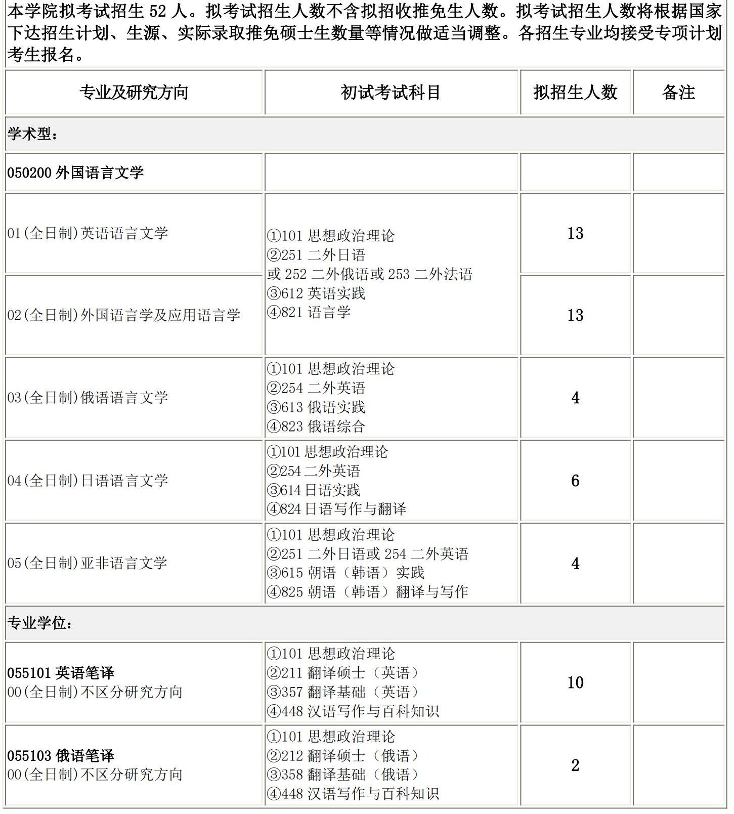2025考研專業目錄:長春理工大學外國語學院2025碩士研究生考試招生專業目錄